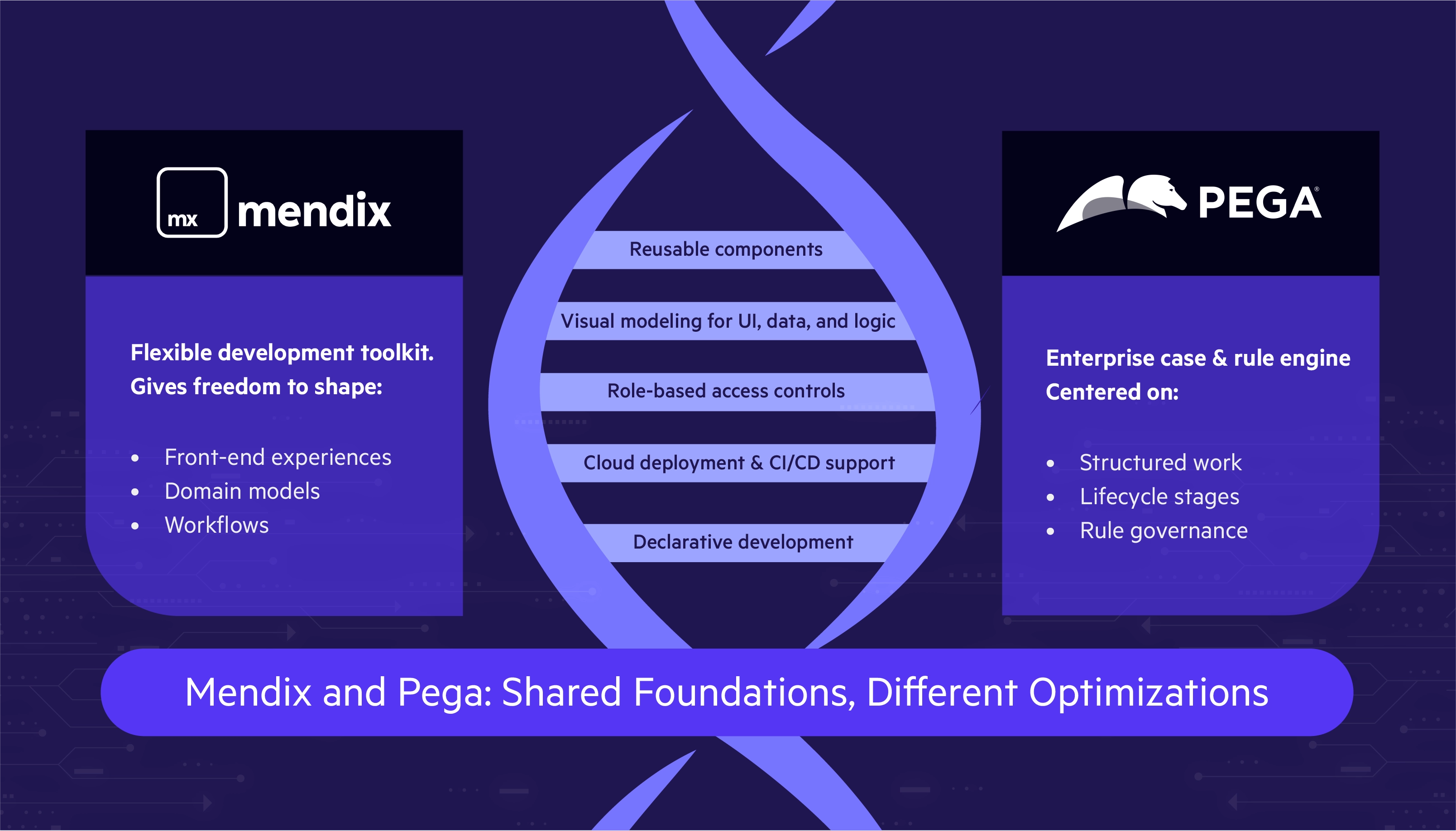Mendix and Pega shared foundations but different optimizations