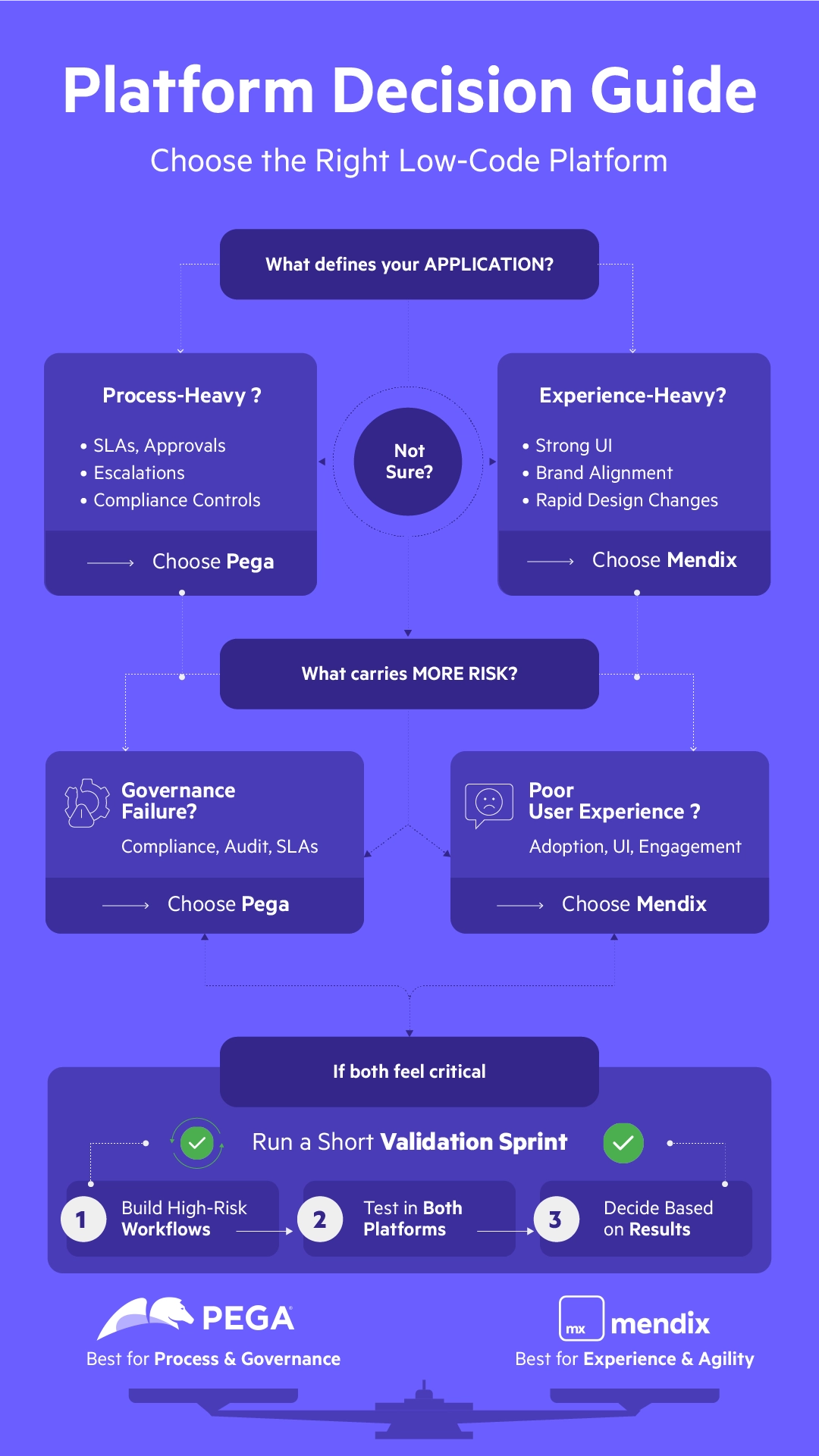Choosing the right low-code platform