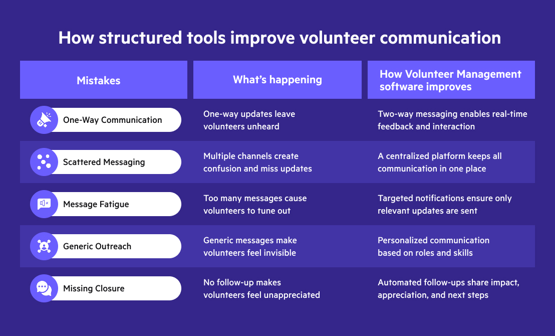 How volunteer management software improves volunteer communication