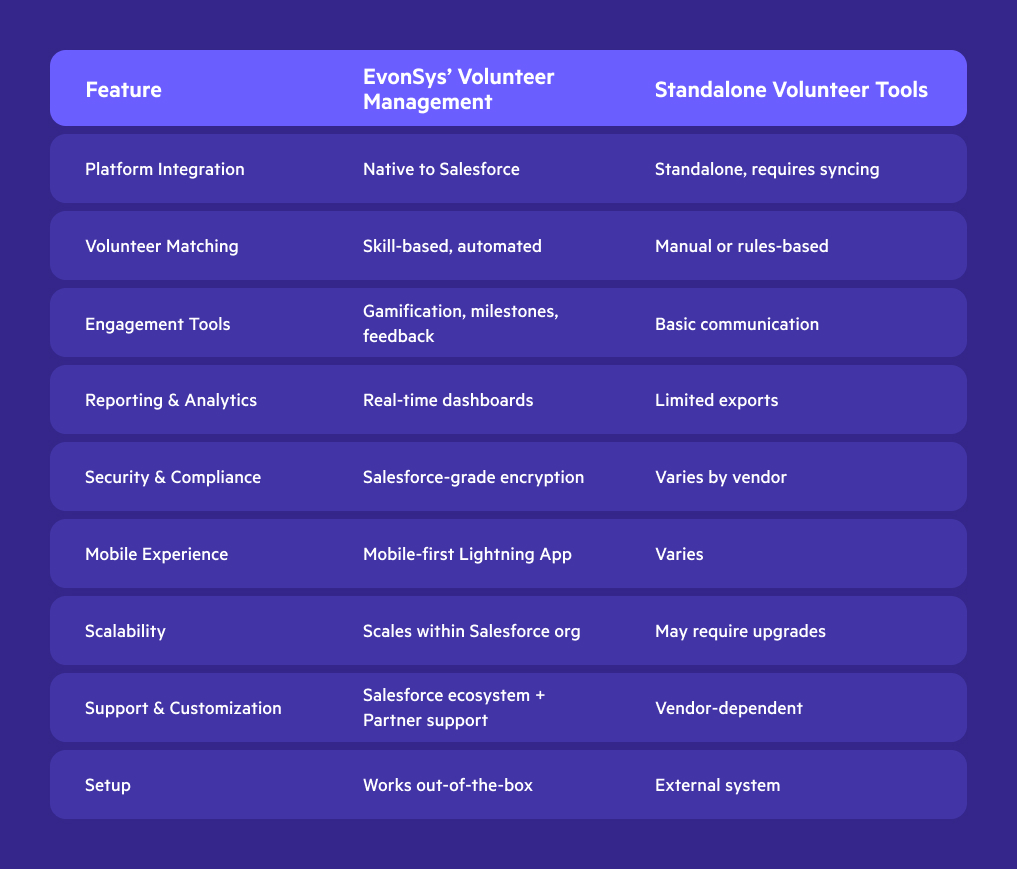 EvonSys Volunteer Management vs standalone tools comparison