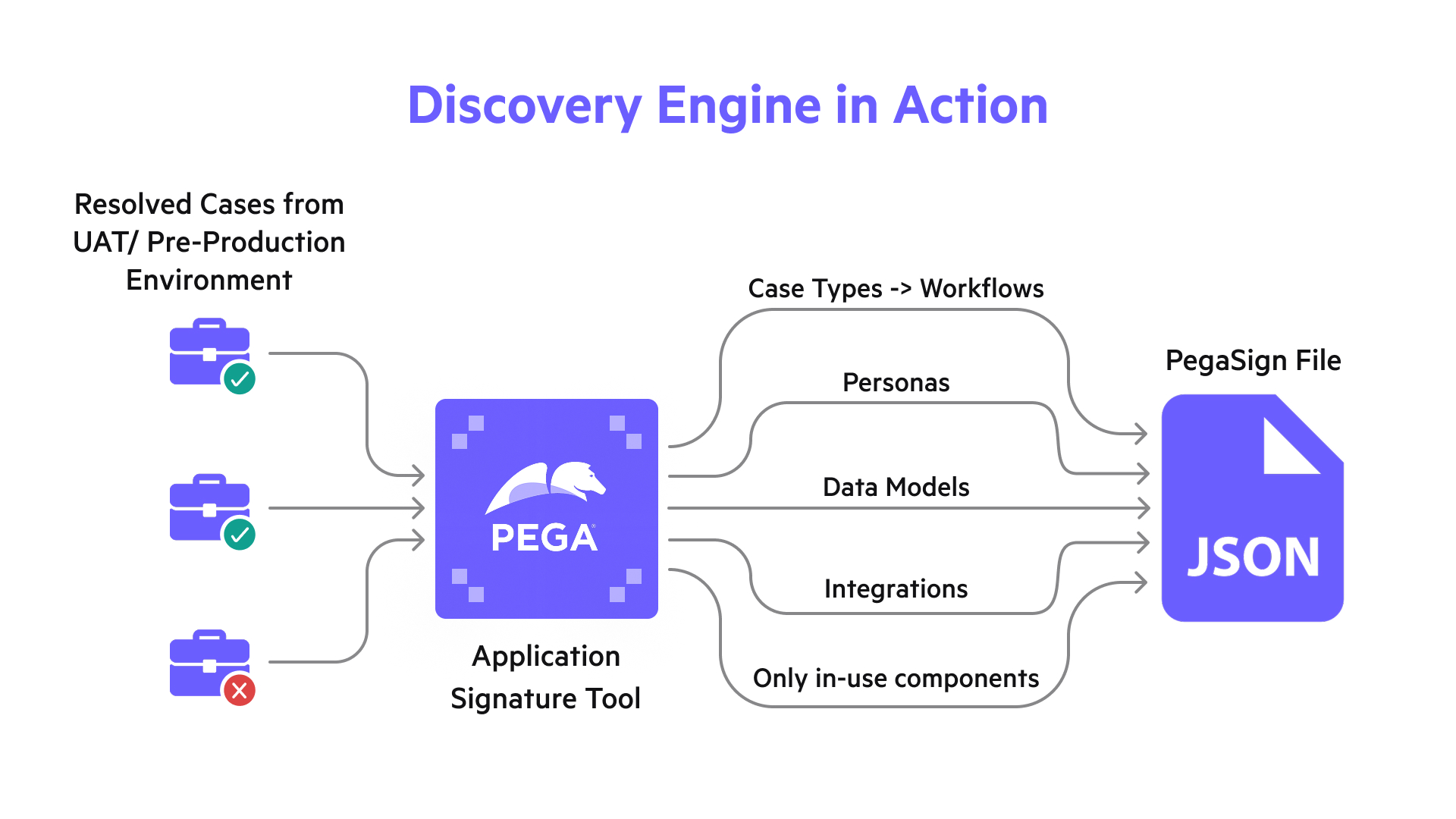 Application Signature Tool workflow for Pega discovery