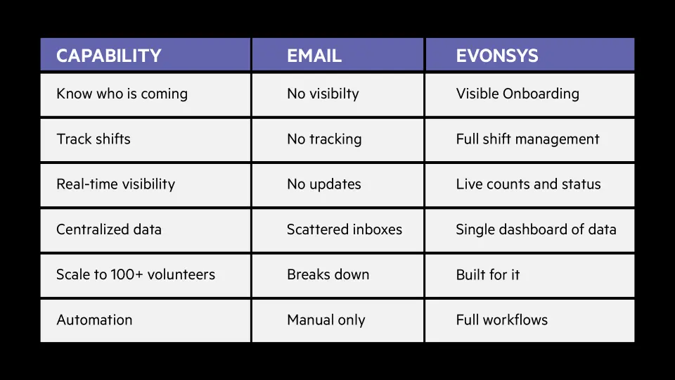 Volunteer Management Lightning Feature Vs Email