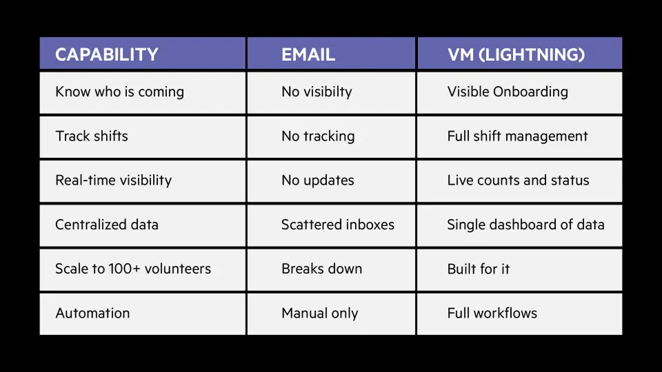 Volunteer Management Lightning Features Vs Email