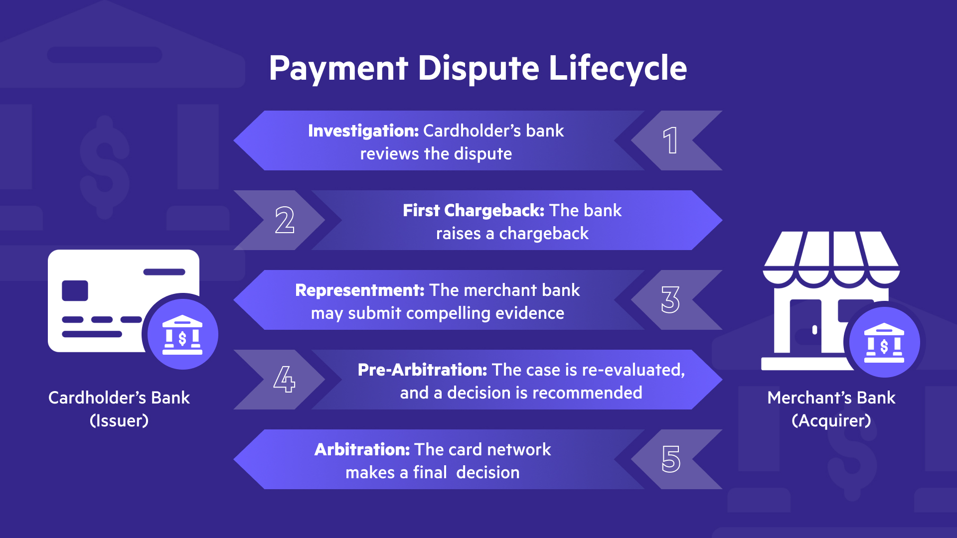 Payment Dispute Lifecycle Stages