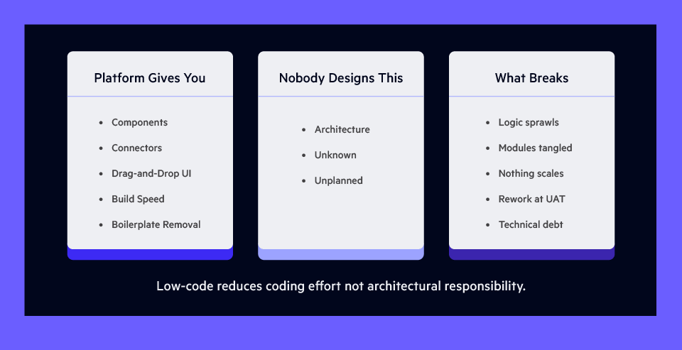 Low-code reduces coding effort not architectural responsibility