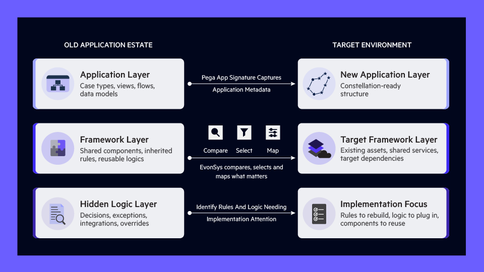 Framework-Aware Modernization Comparison