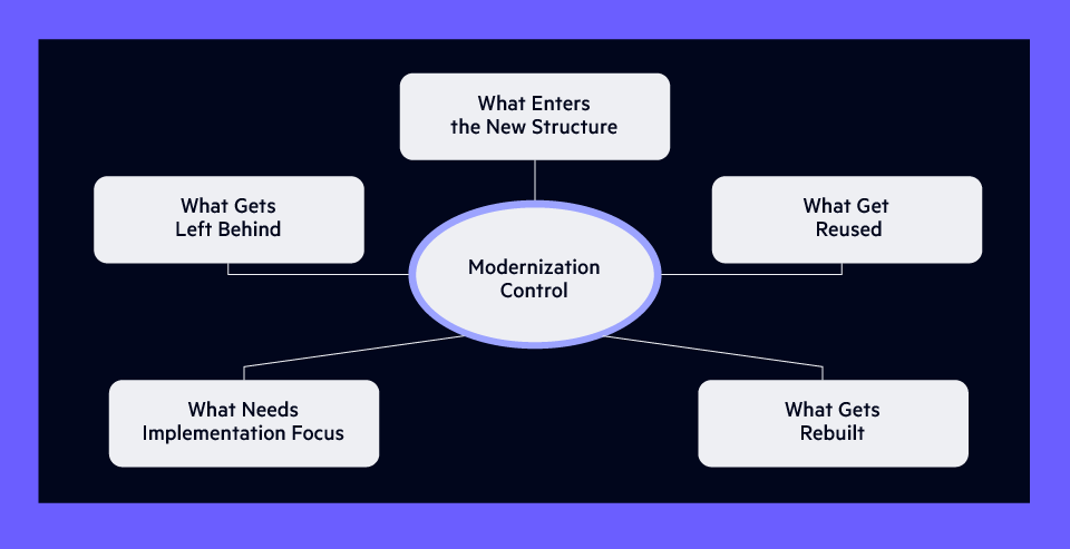 Pega modernization planning and control