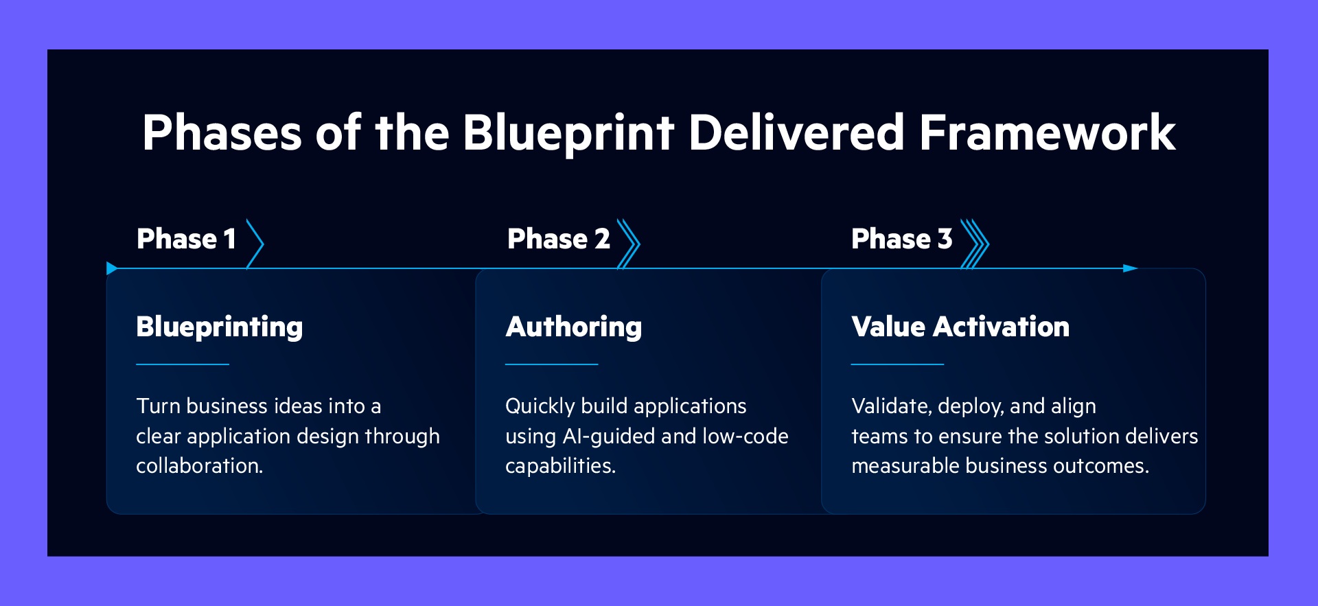 Pega Blueprint Delivered Framework for Banking Automation