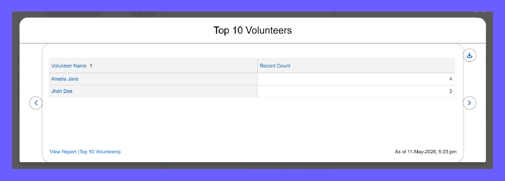 Top 10 volunteers ranked by hours contributed