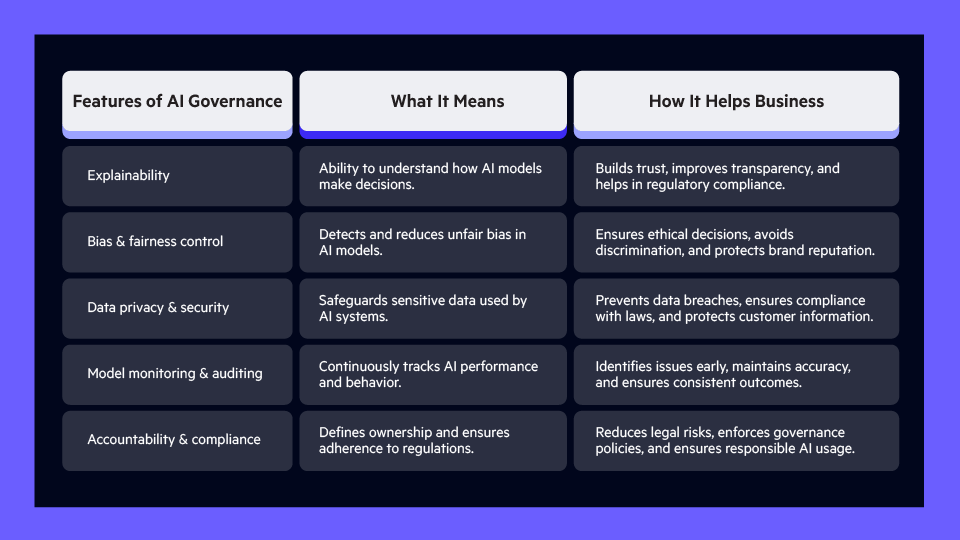 Features of AI Governance and how it helps business