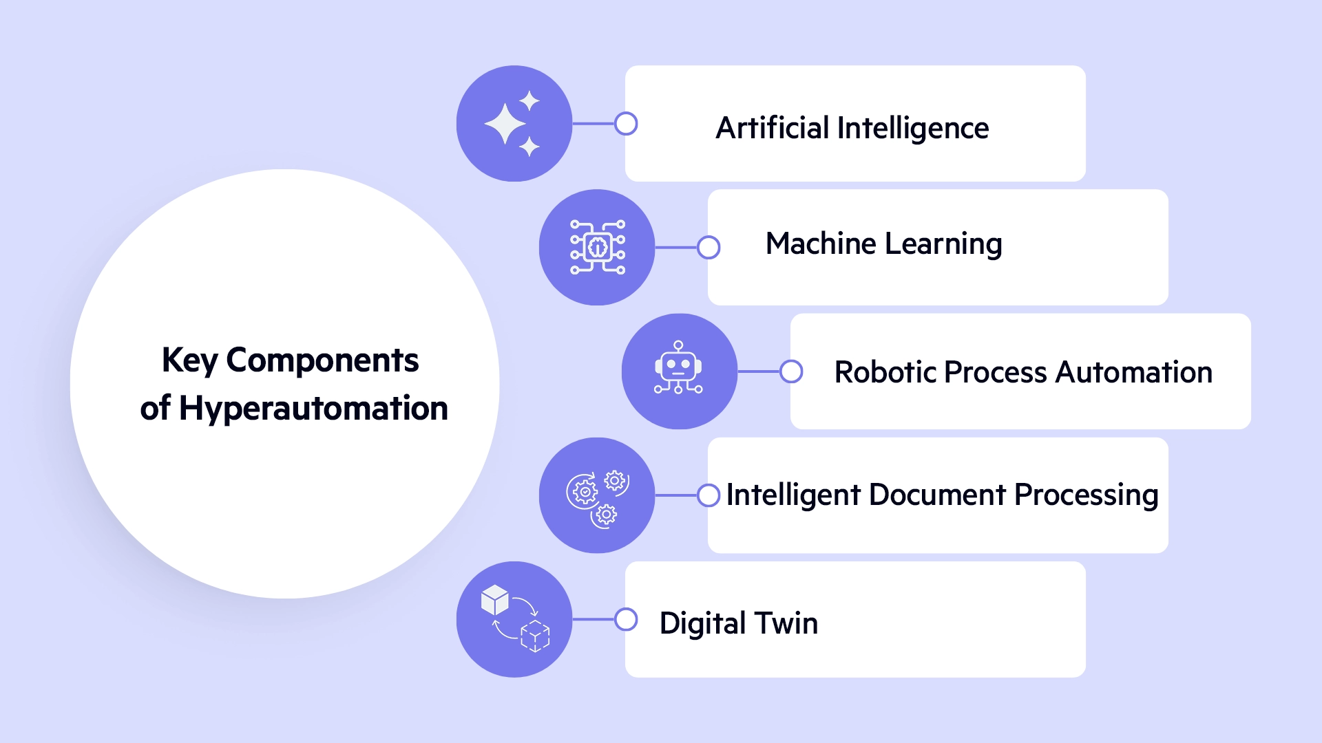 key components of hyperautomation