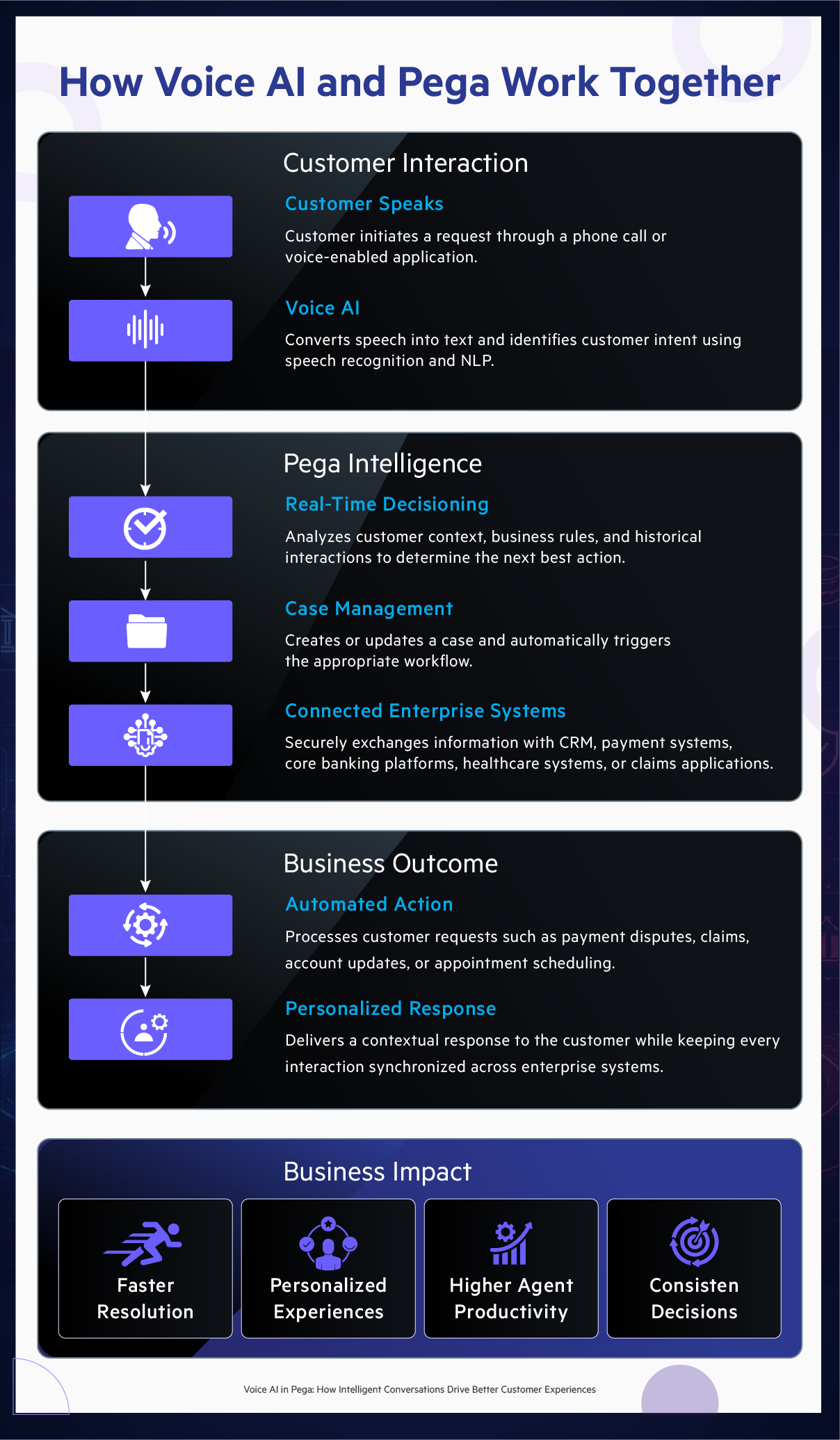 How Voice AI and Pega work together