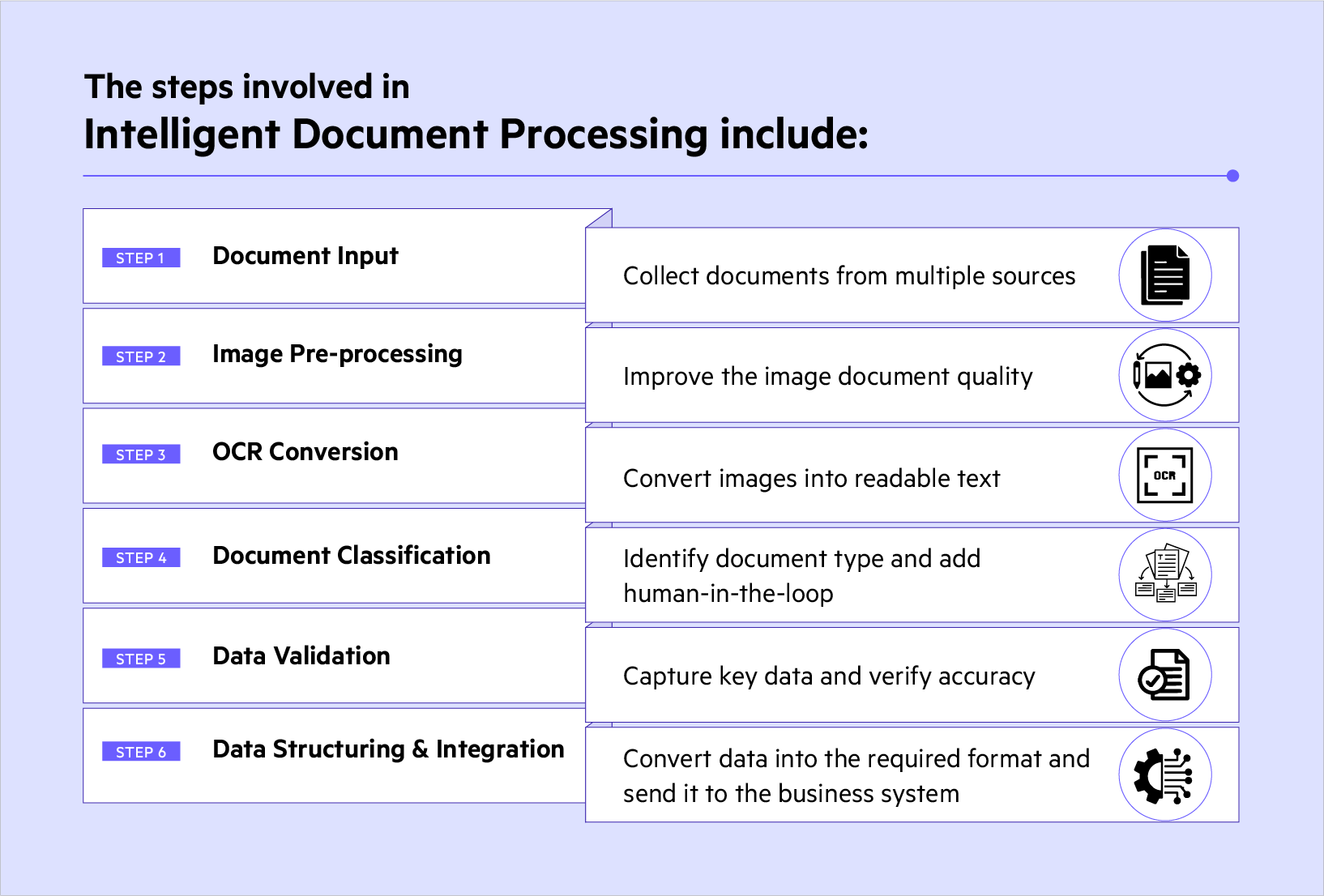 Steps involved in intelligent document processing