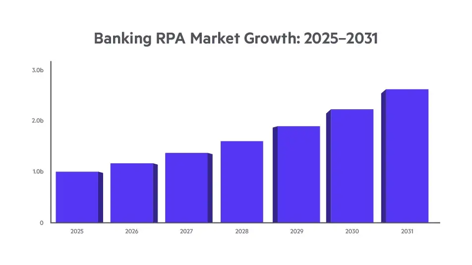 Banking RPA Market Growth: 2025-2031