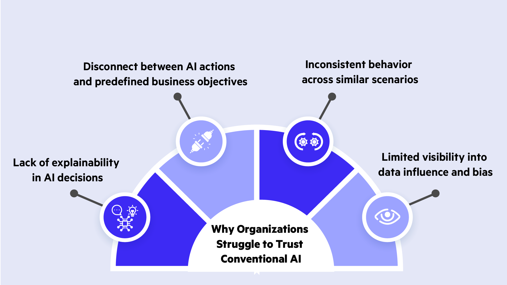 Challenges organizations face when trusting conventional AI