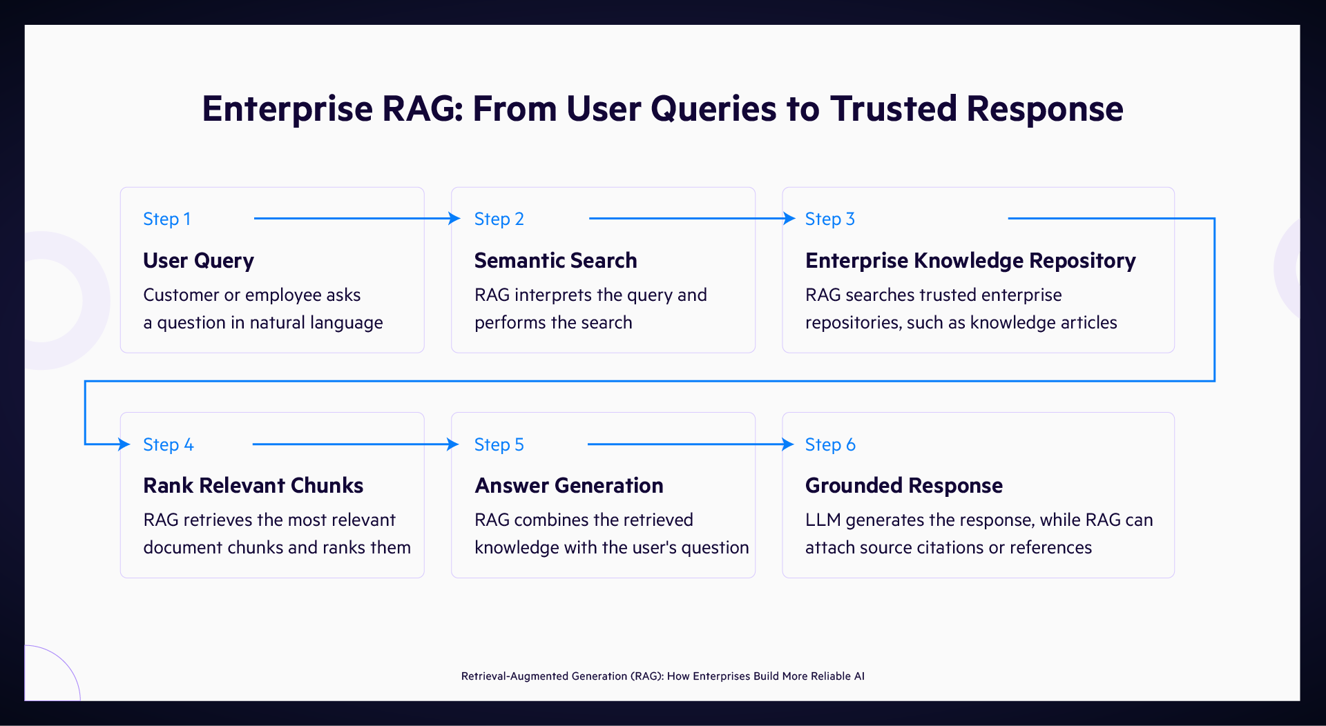 Enterprise RAG workflow from user queries to trusted responses