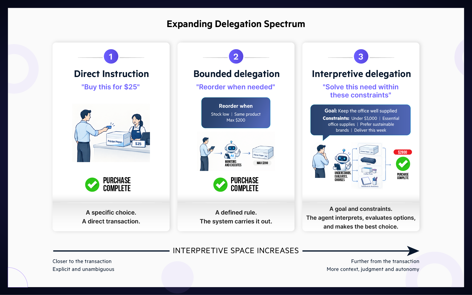 Delegation spectrum in agentic commerce