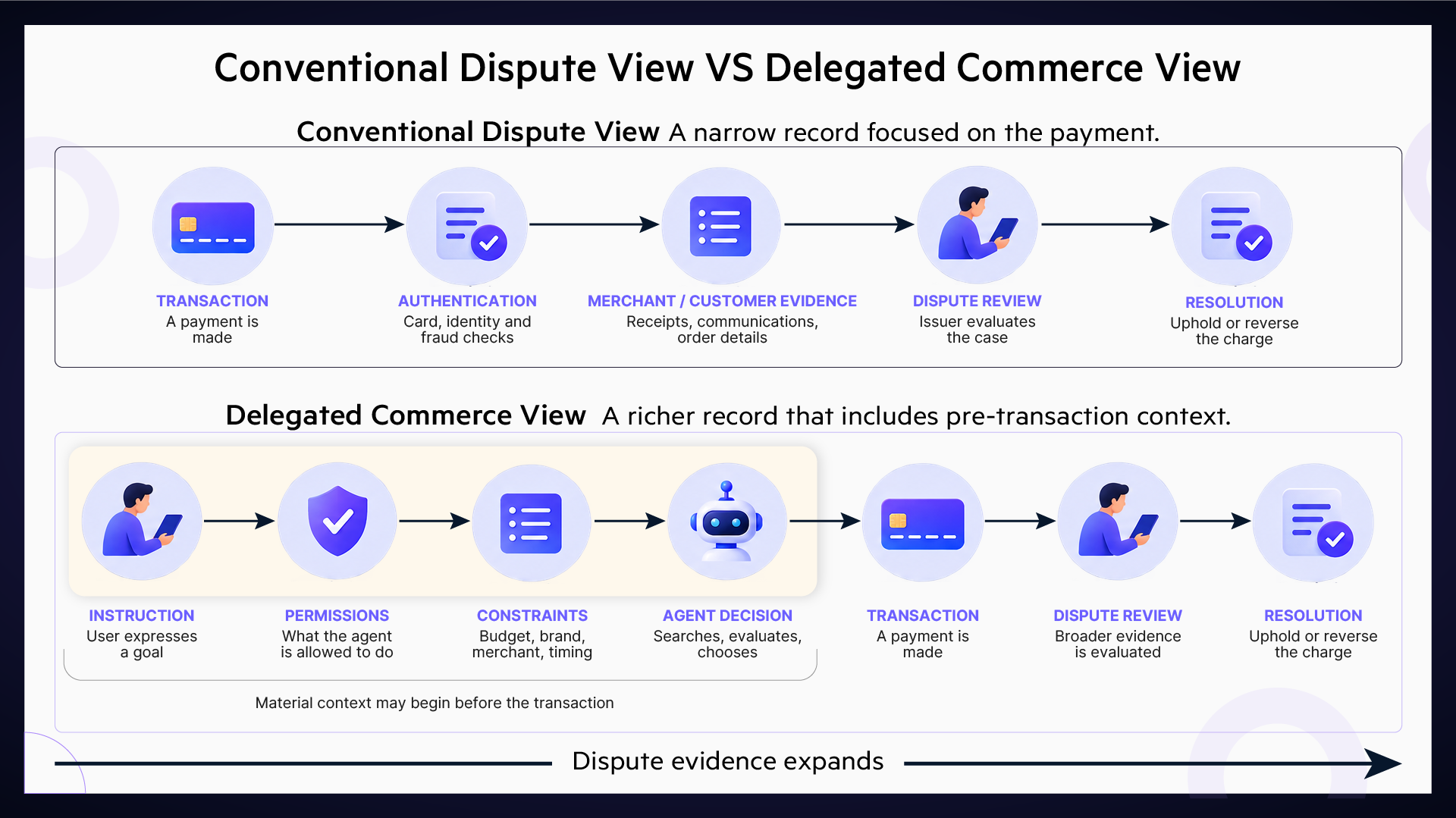 Conventional vs delegated commerce dispute view