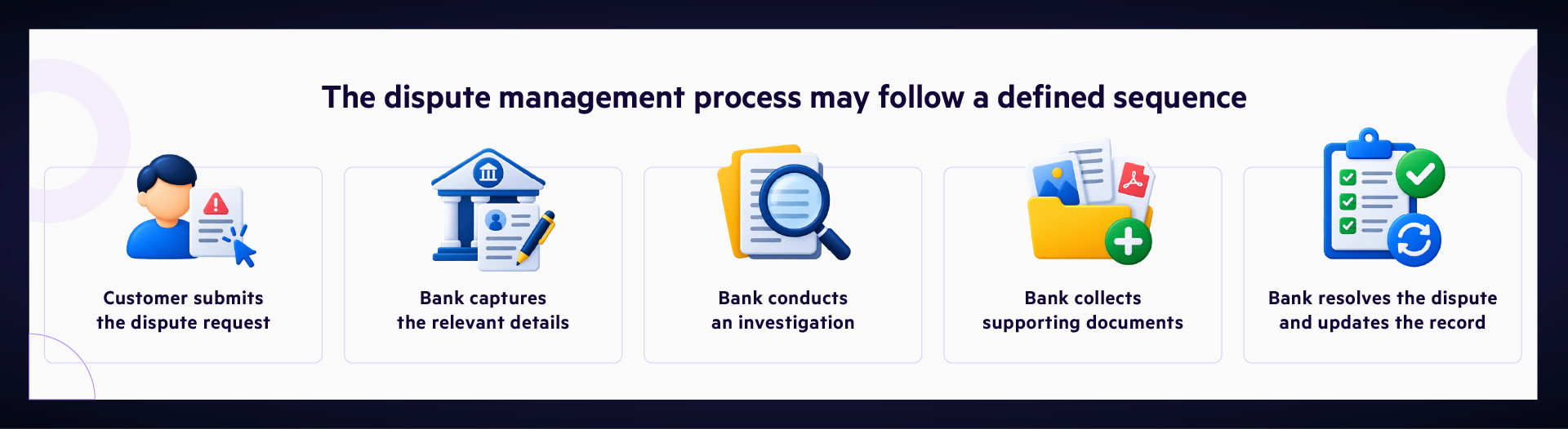 Bank dispute management process