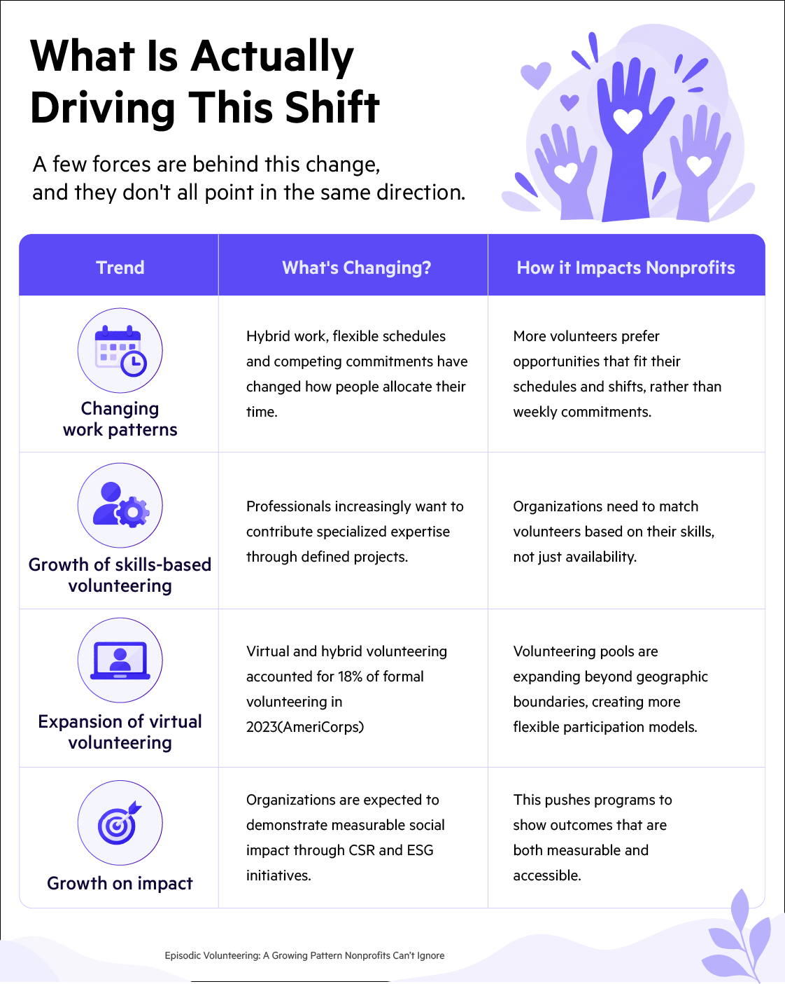 Episodic volunteering trends and their impact on nonprofits