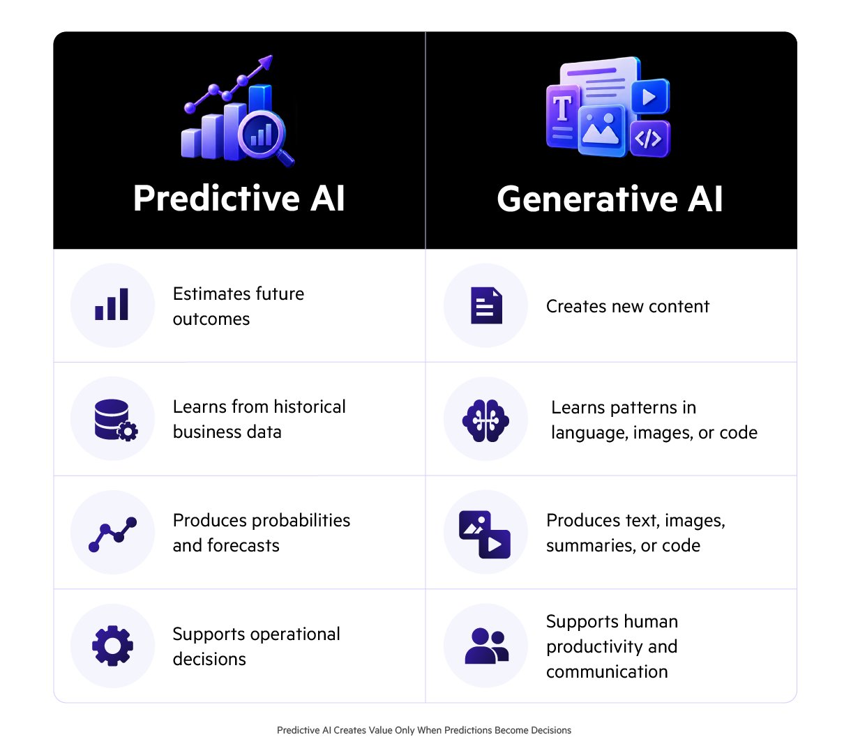 Predictive AI vs Generative AI