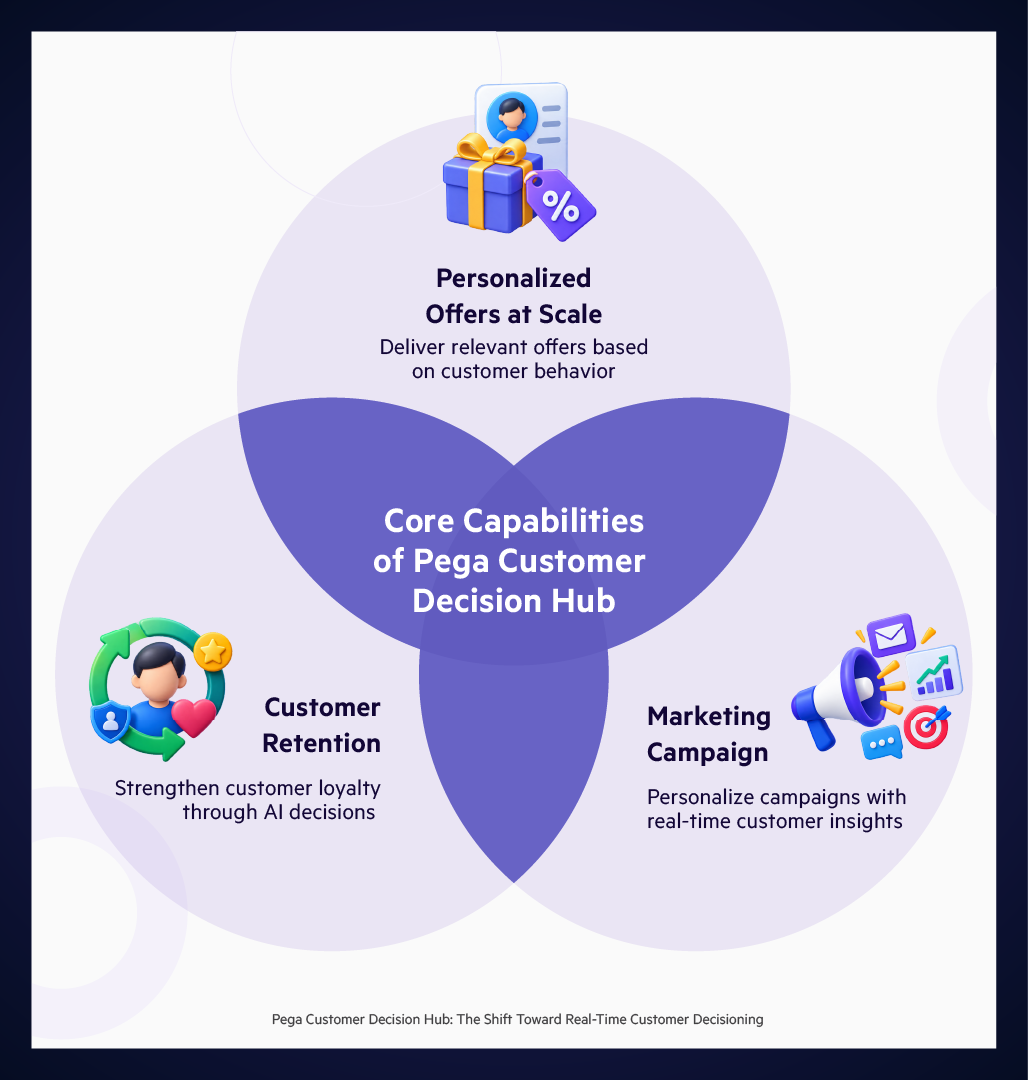 Core Capabilities of Pega Customer Decision Hub