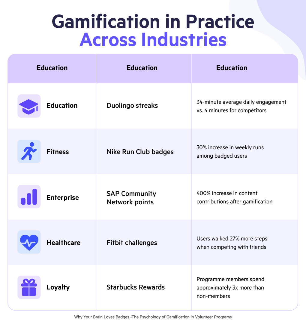 Gamification in practice across industries