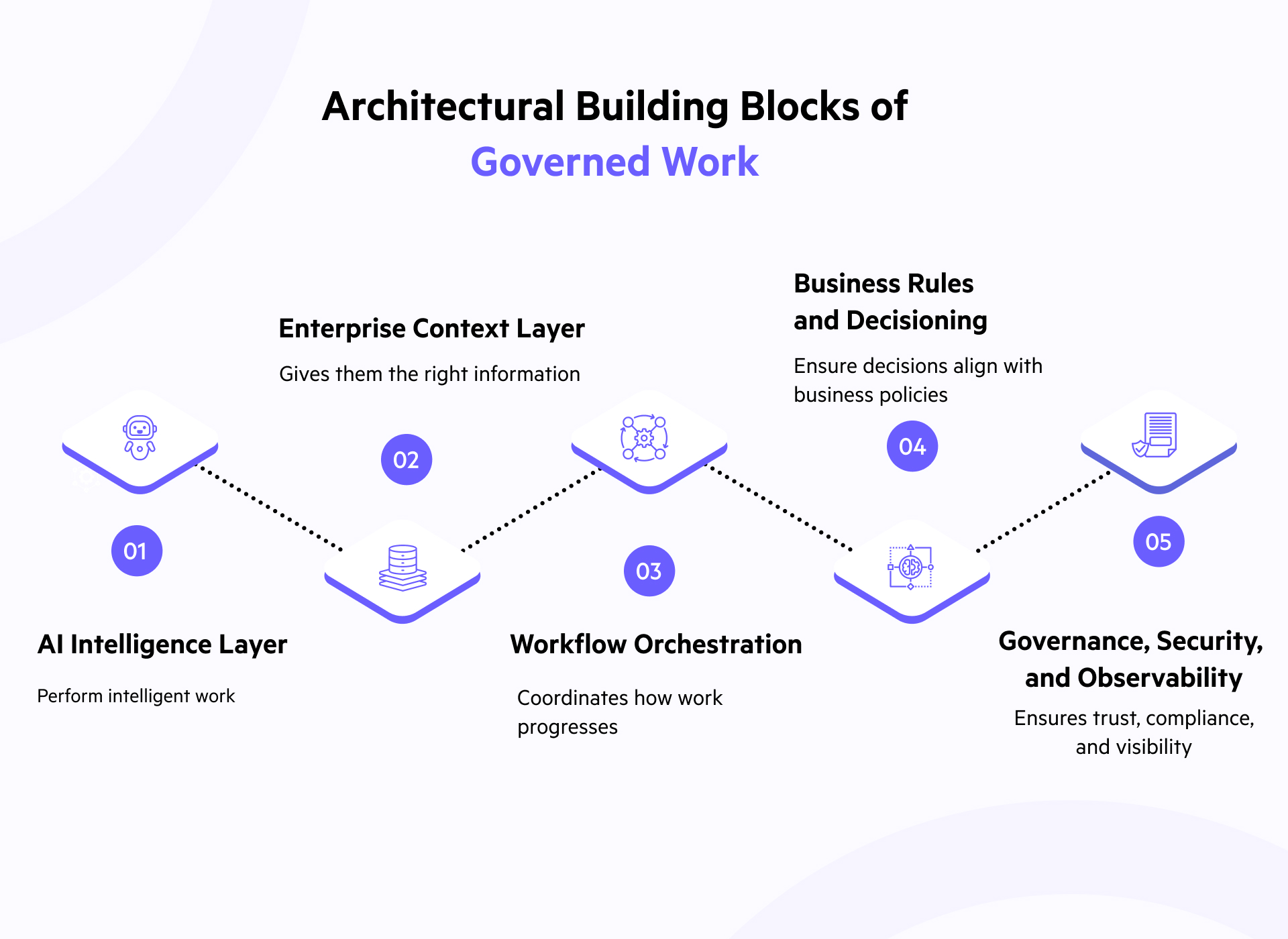 Architectural Building Blocks of Governed Work