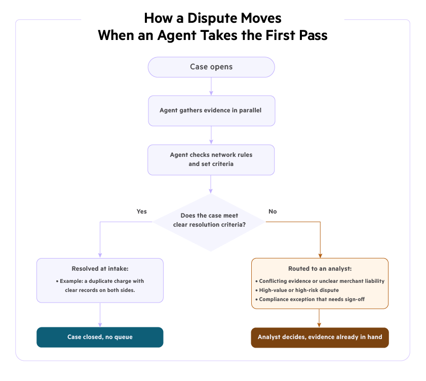 AI agent dispute decision flowchart