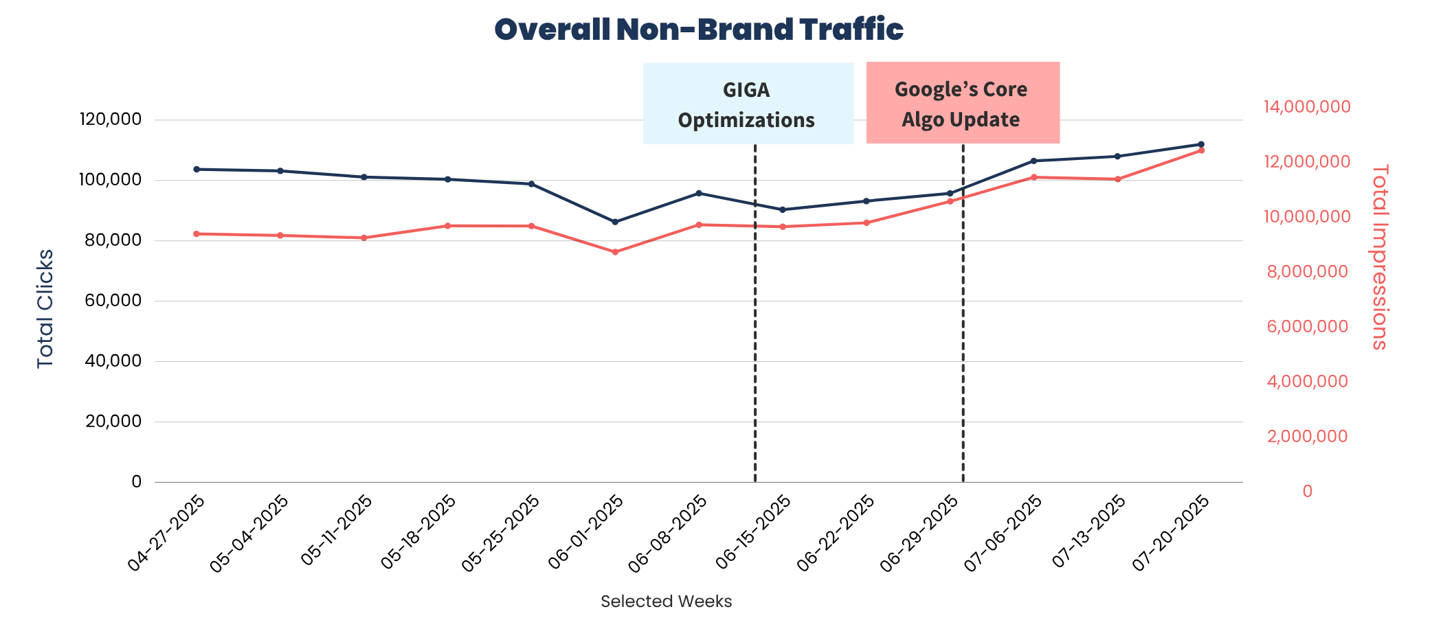 Overall Non-Brand Clicks Increased by 4% in Six Weeks After Optimizations with GIGA