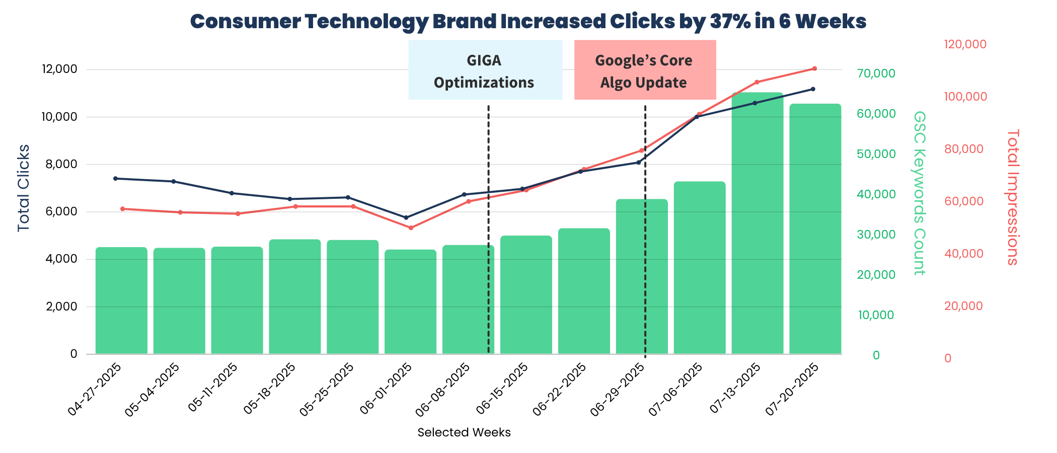 Consumer Technology Brand Achieved 37% Click Growth in 6 Weeks