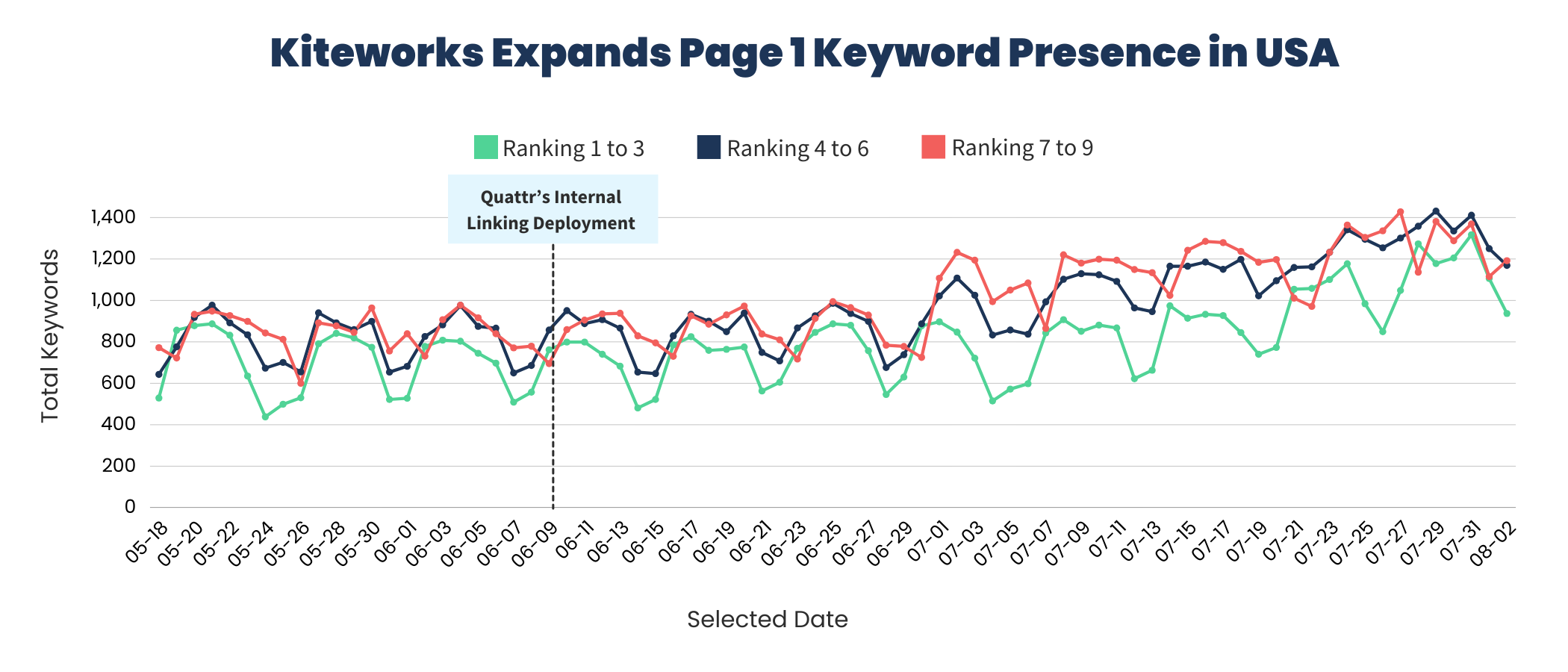 Kiteworks Expands Page 1 Keyword Presence in USA