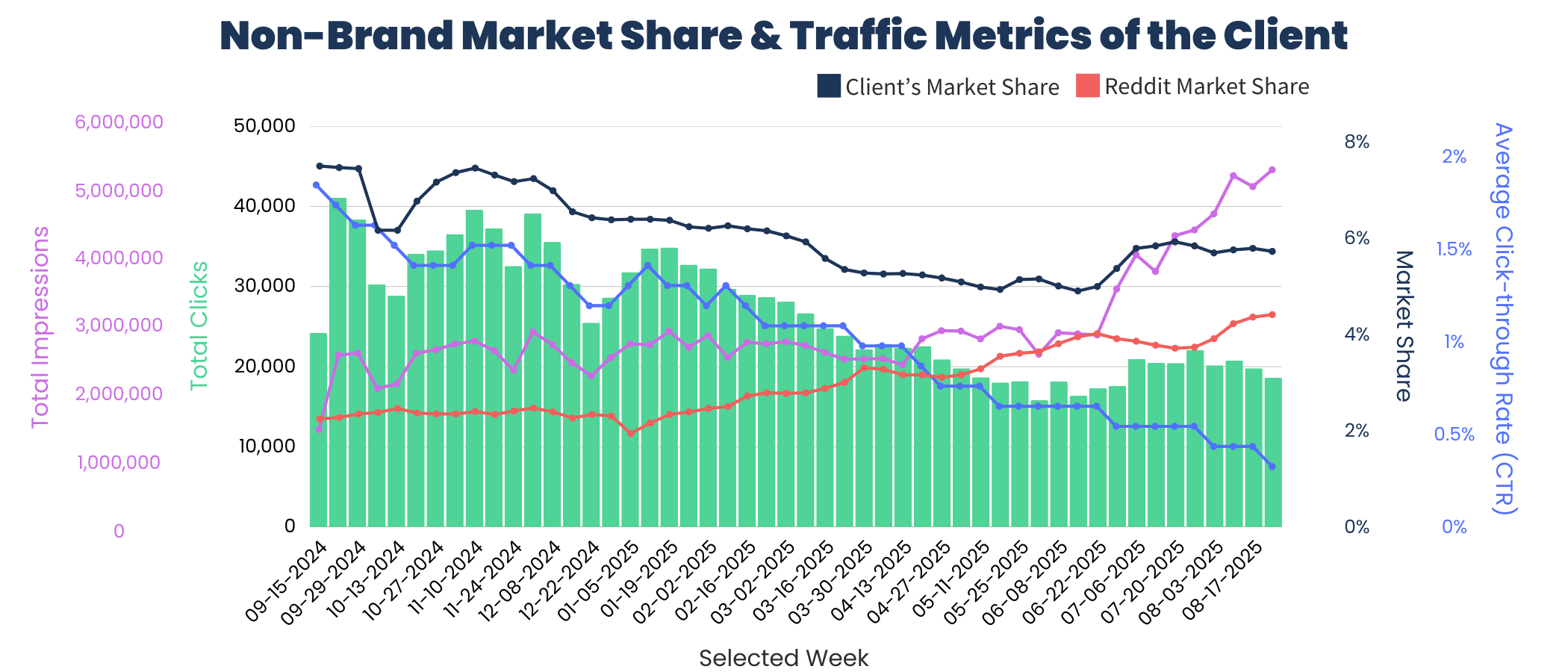 Global consumer technology brand was seeing declining traffic because of reddit