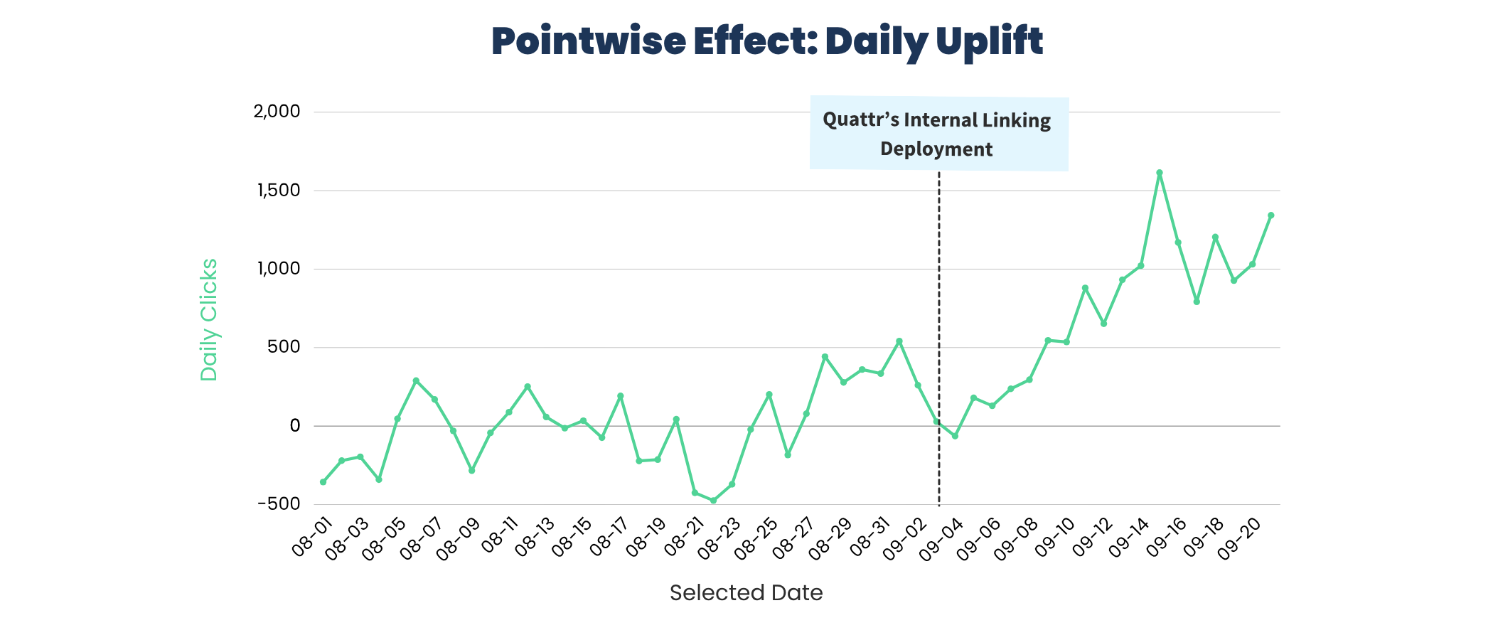 Quattr's internal linking deployment drove an immediate and sustained increase in daily traffic for the client