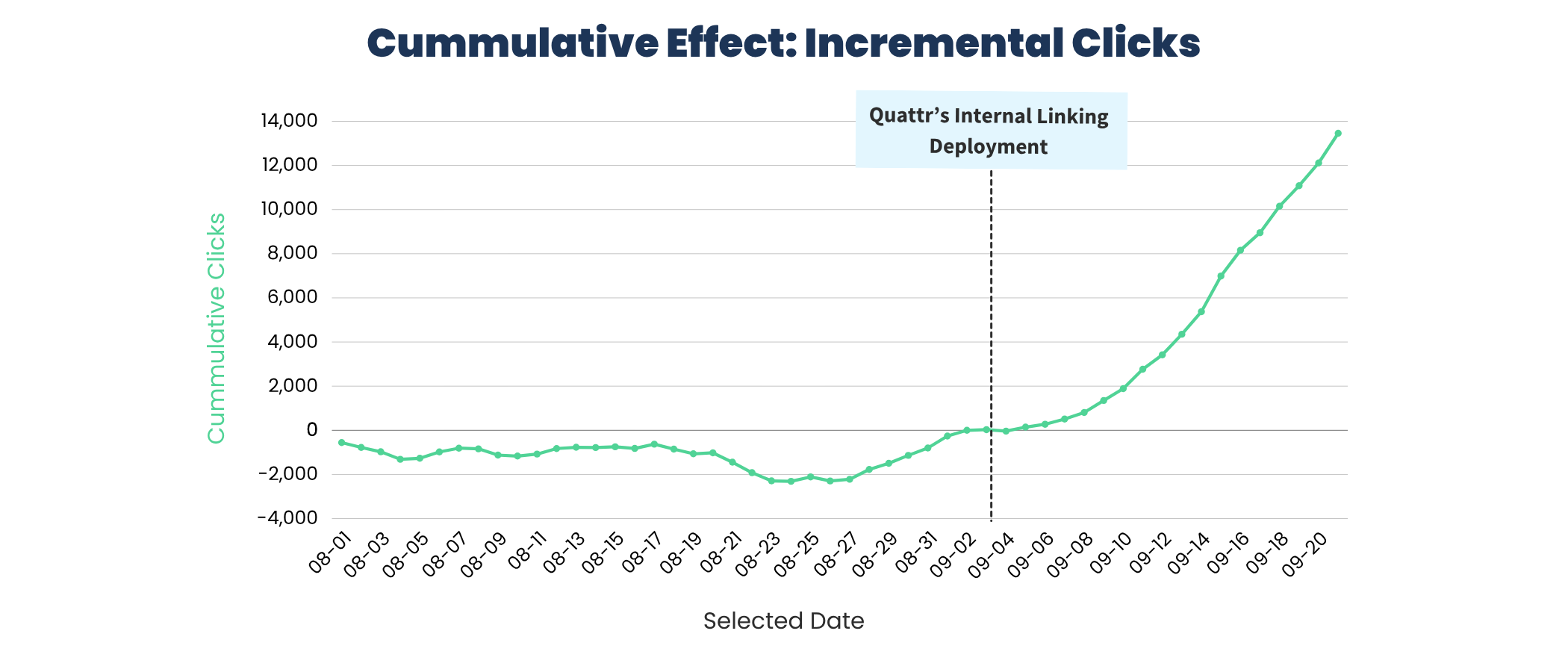 The company achieved a 13,400 lift in cumulative clicks, with a clear upward trend.