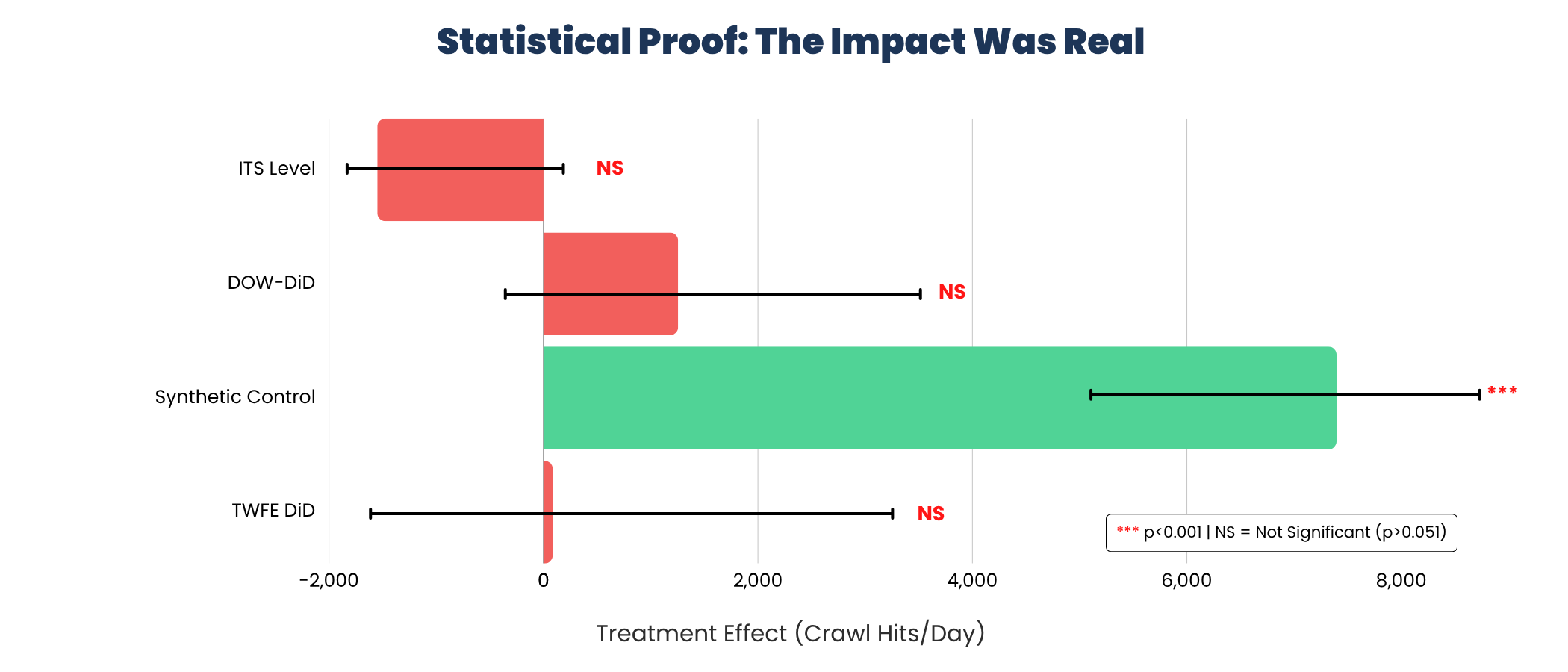 Statistical Proof: The Impact of Internal Linking Was Real