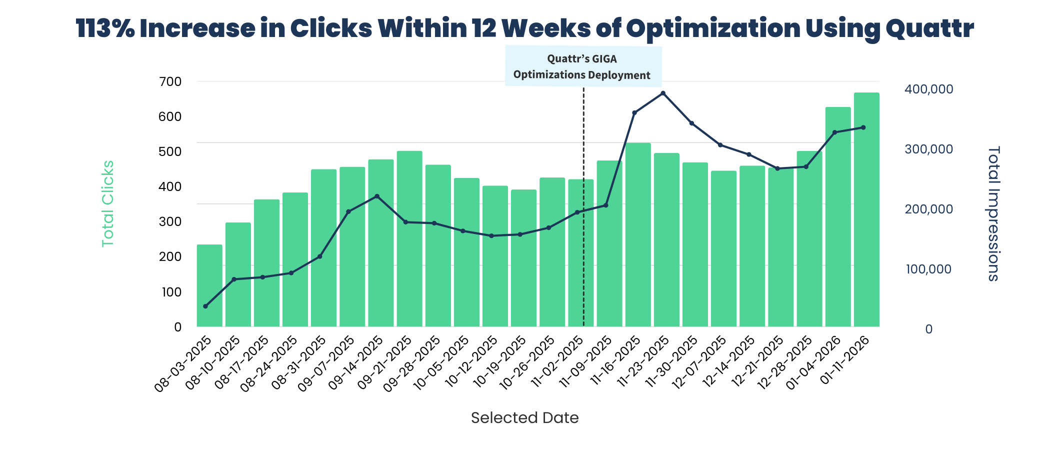 113% Increase in Clicks Within 12 Weeks of Optimization Using Quattr