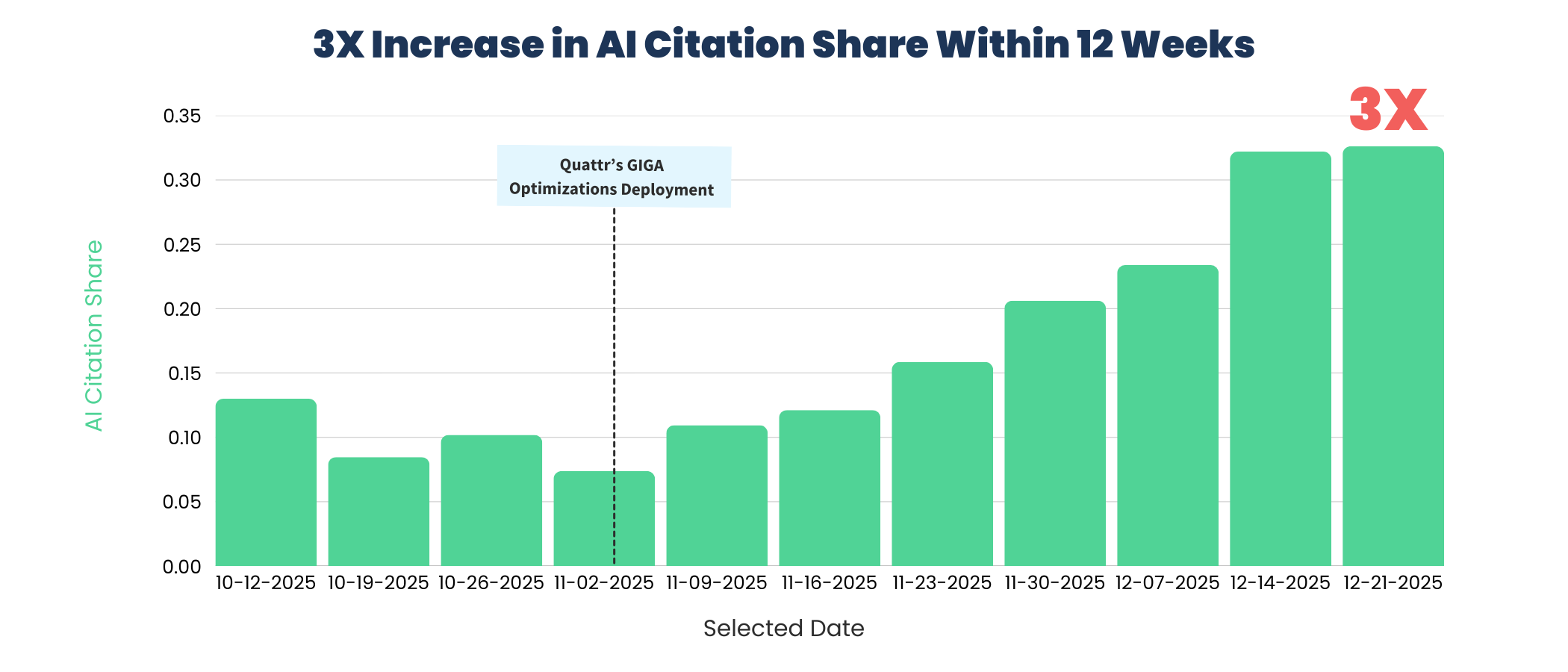 AI Citation Share increased to 3x within 12 weeks of optimizations using Quattr