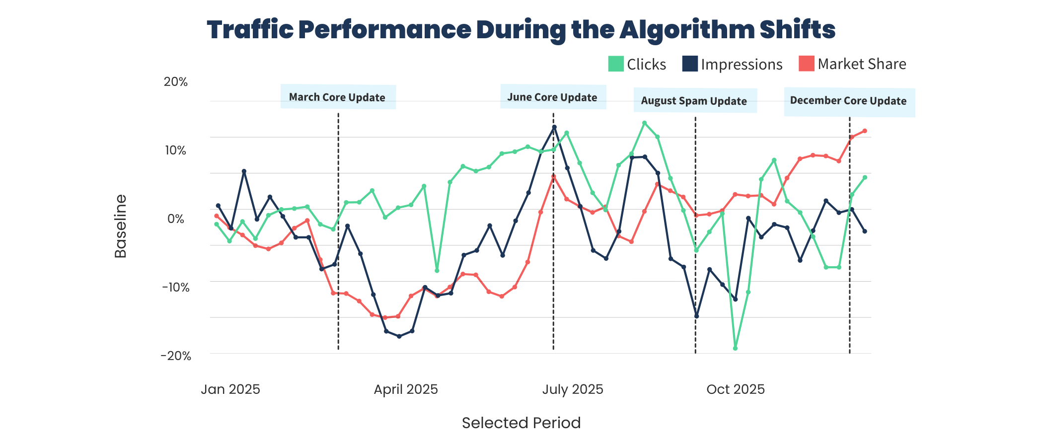 Traffic performance during algorithm shifts