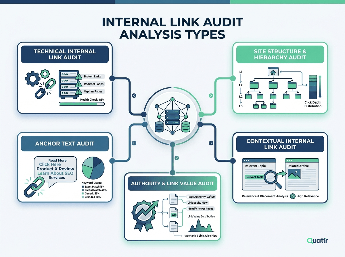 types of internal linking audit