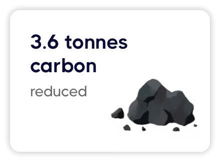 3.6 tonnes of carbon reduced for every roof that we install