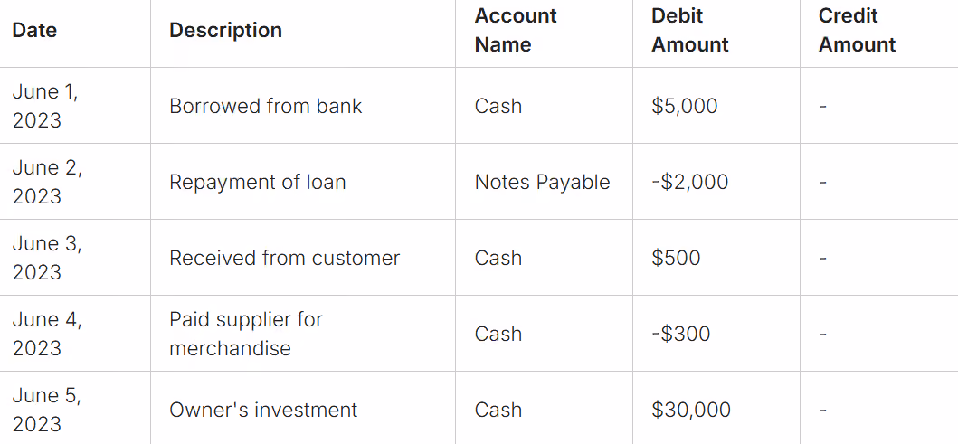 How to Create Journal Entries for Debits