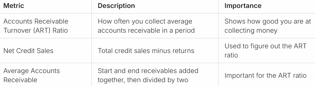 Low Receivables Turnover Ratio