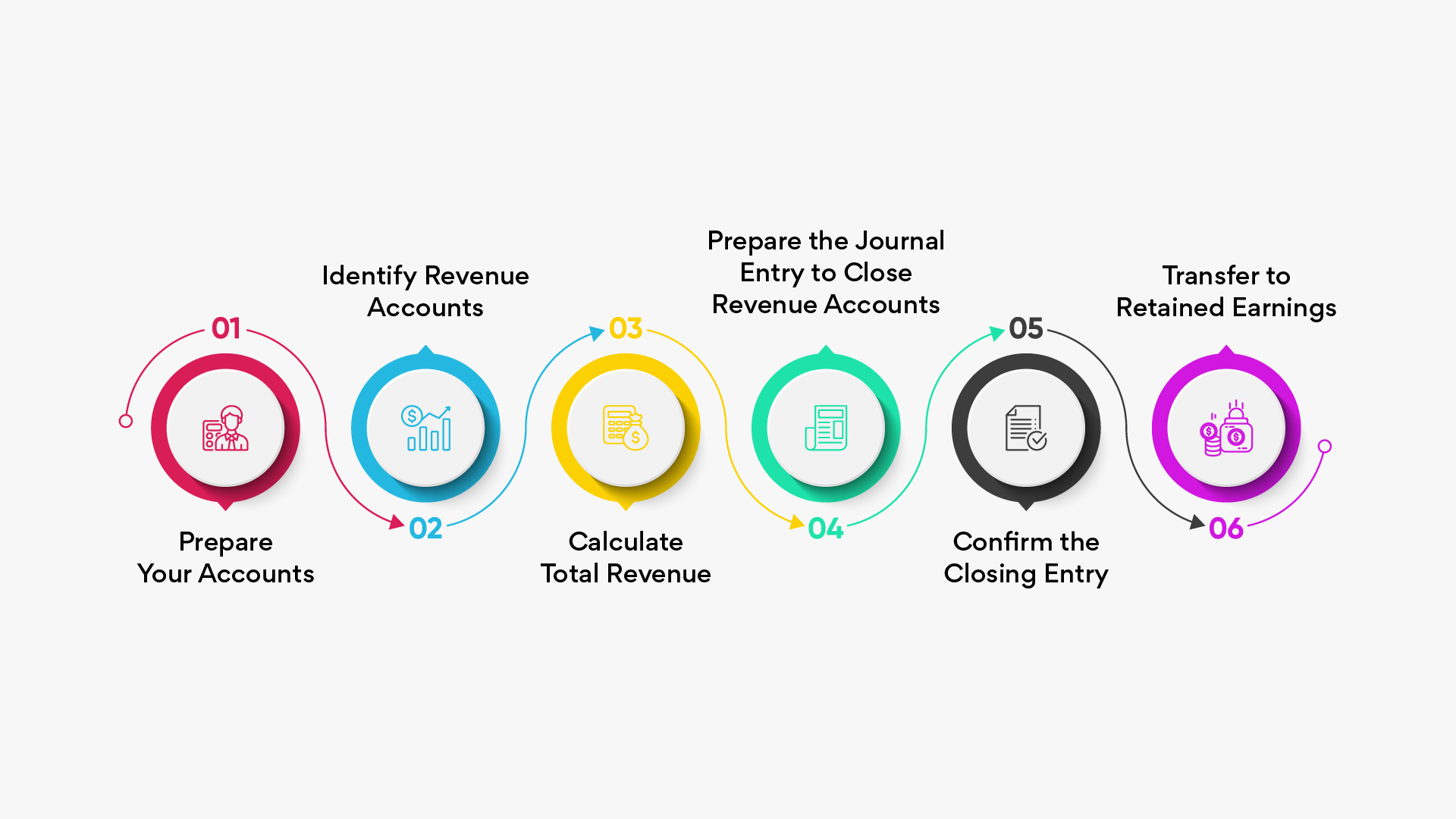 Step-by-Step Guide on How to Close Revenue Accounts