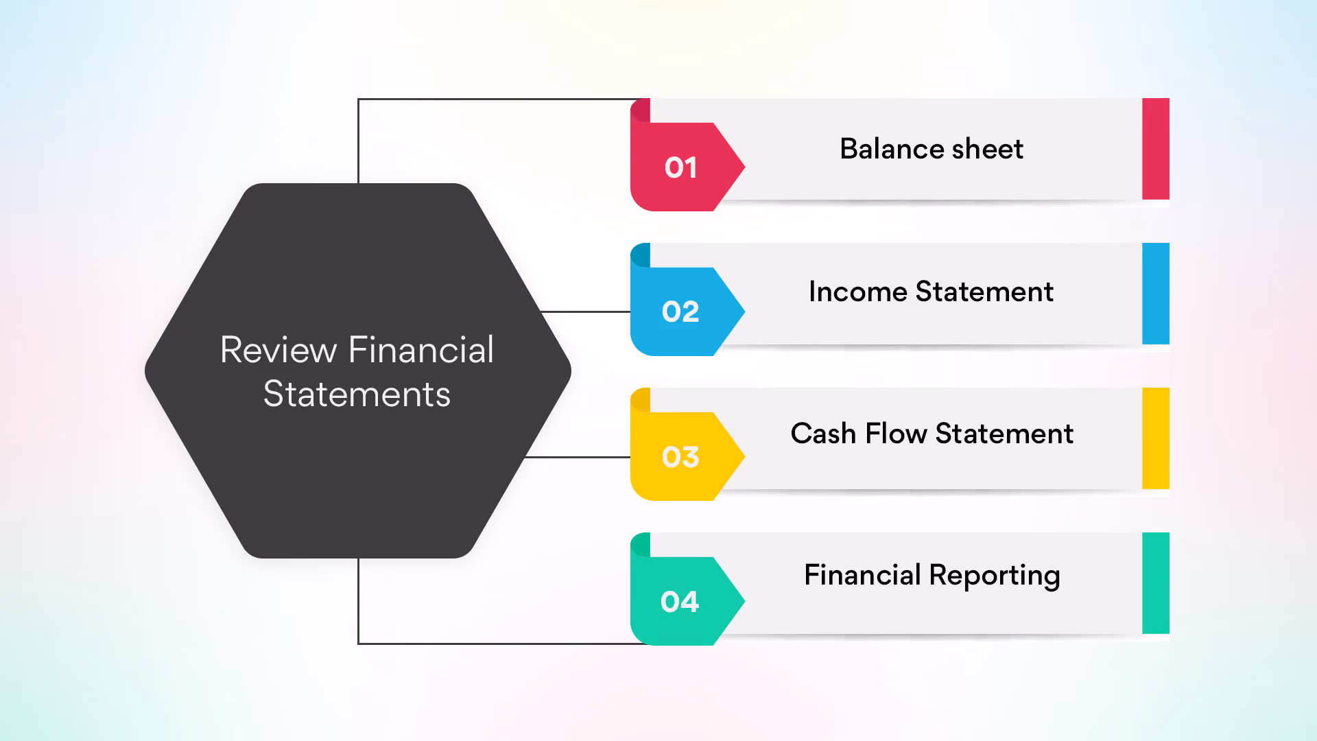  Review Financial Statements