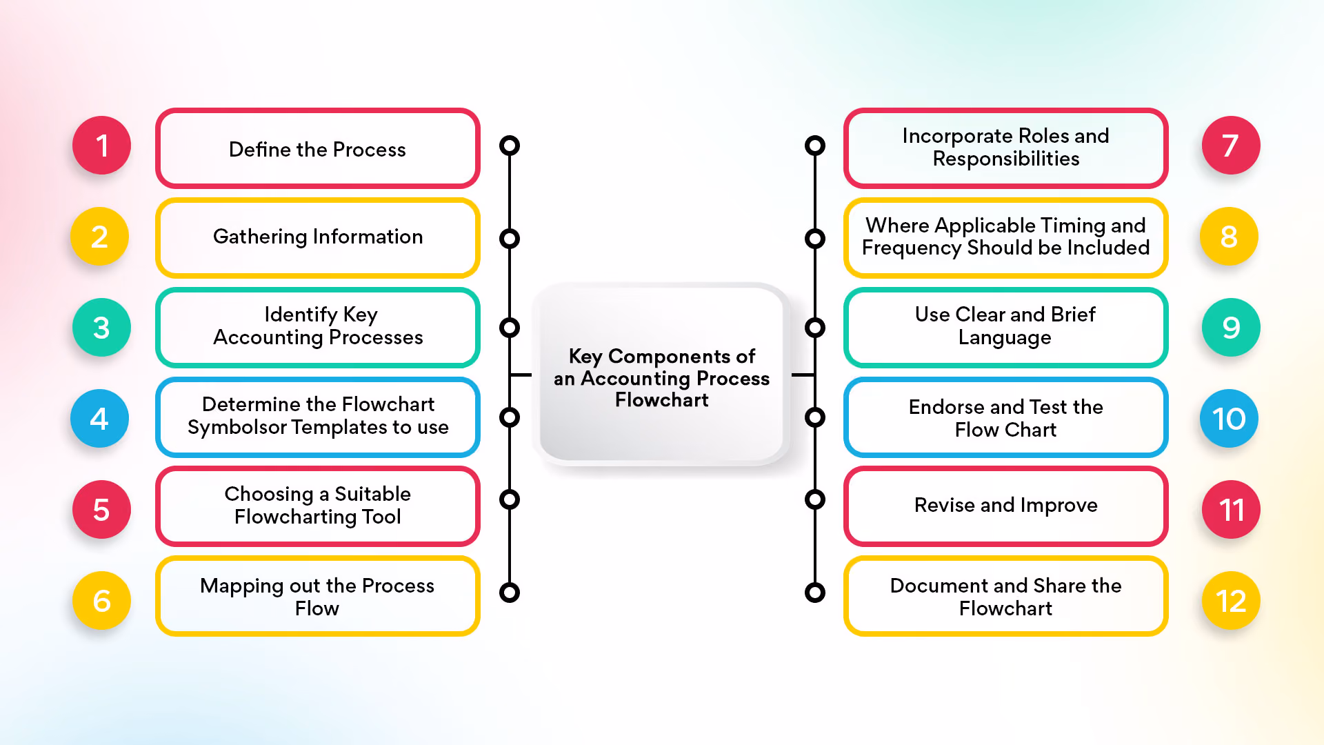 Key Components of an Accounting Process Flowchart