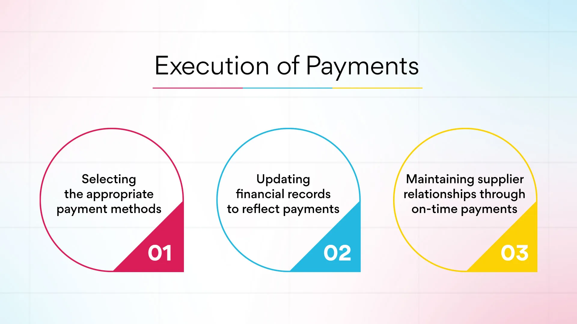Execution of Payments 