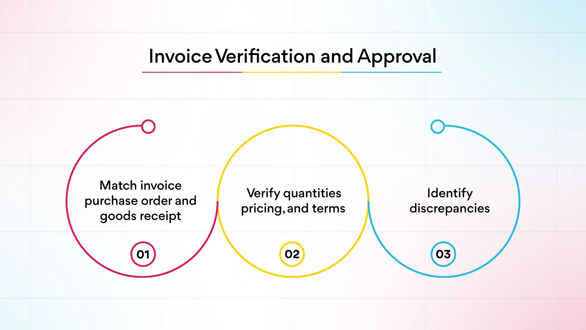 Invoice Verification and Approval