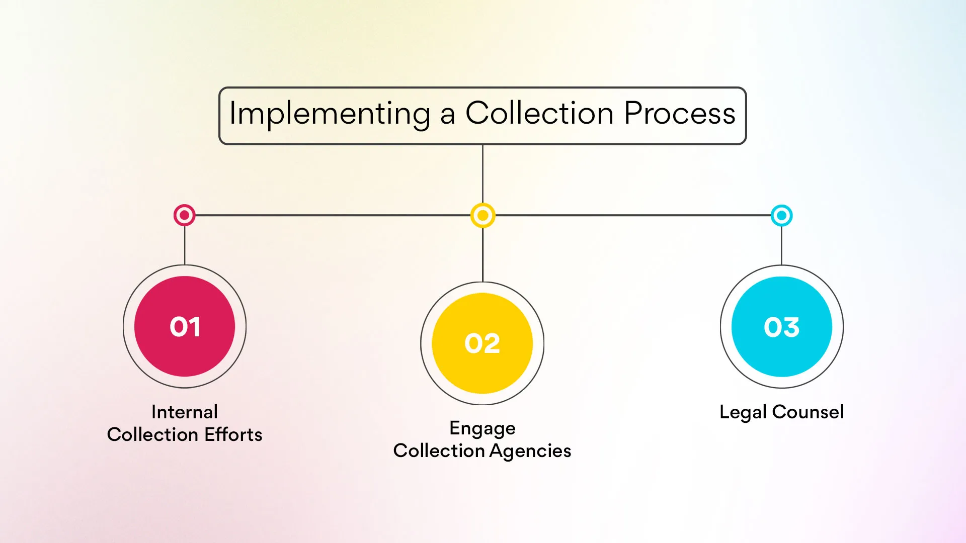 Implementing a Collection Process