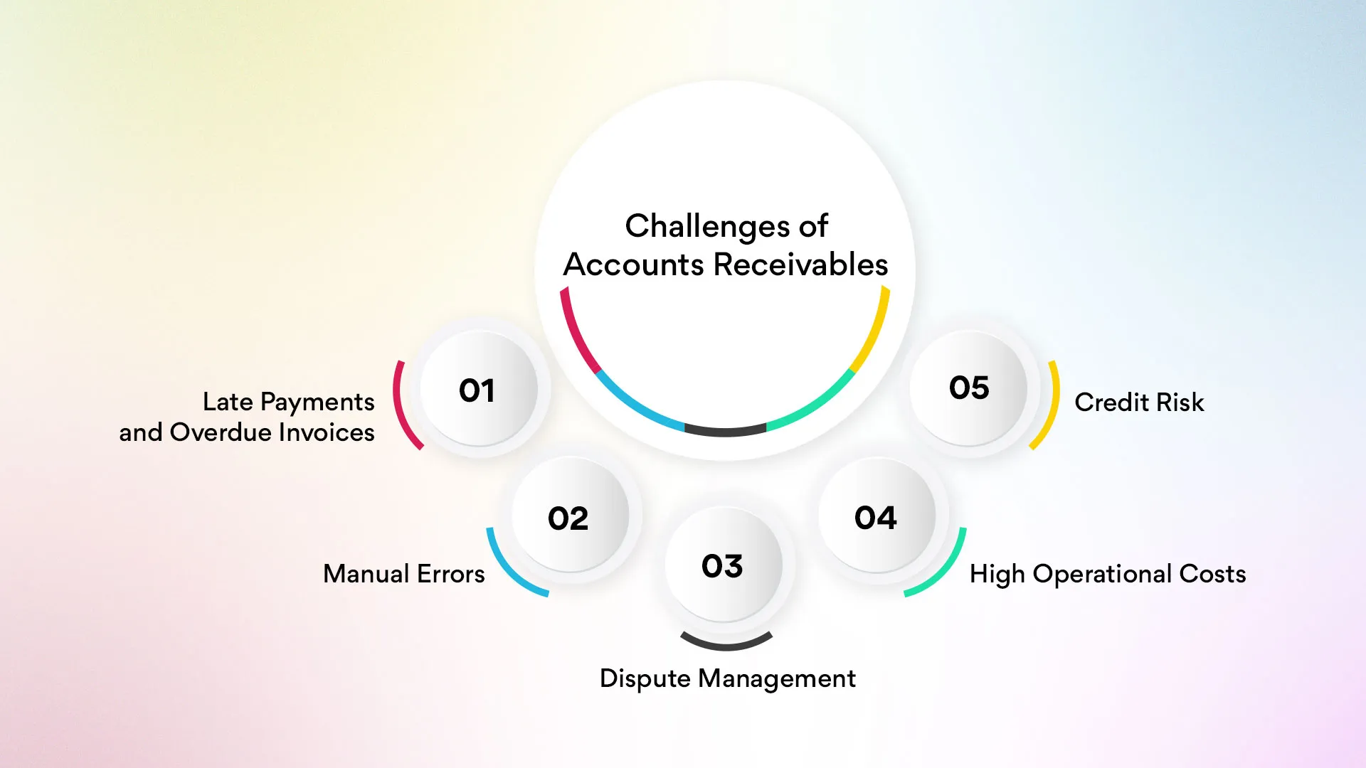 Challenges of Accounts Receivables 